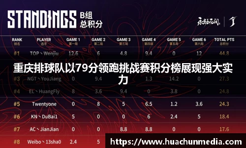 重庆排球队以79分领跑挑战赛积分榜展现强大实力